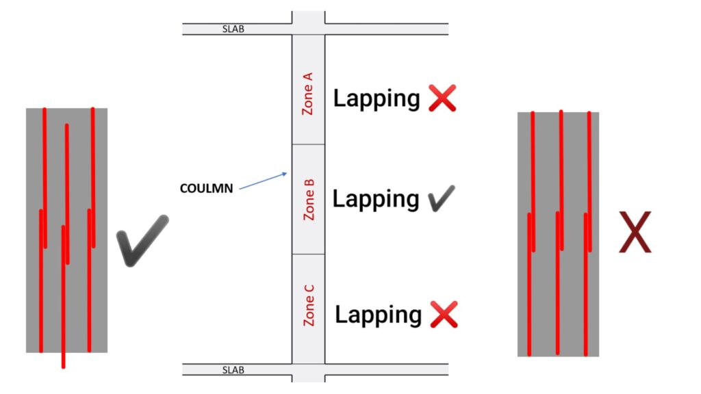reinforcement lapping zone in column