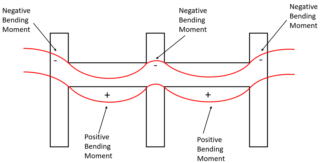 Reinforcement Lapping Zone In Beams - Civil Tutor