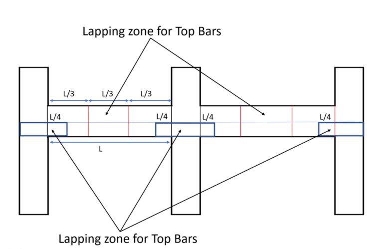 Reinforcement Lapping Zone In Beams - Civil Tutor