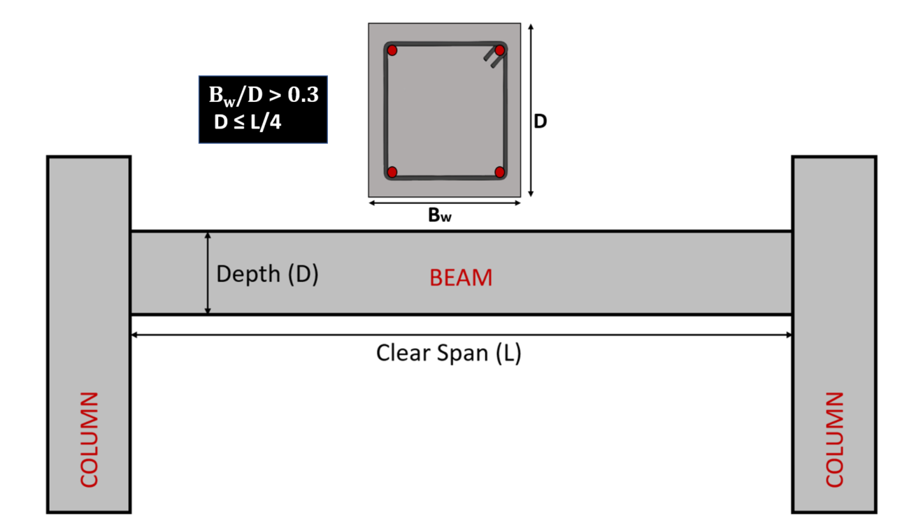 Important Points Related To The Design Of Beams Civil Tutor