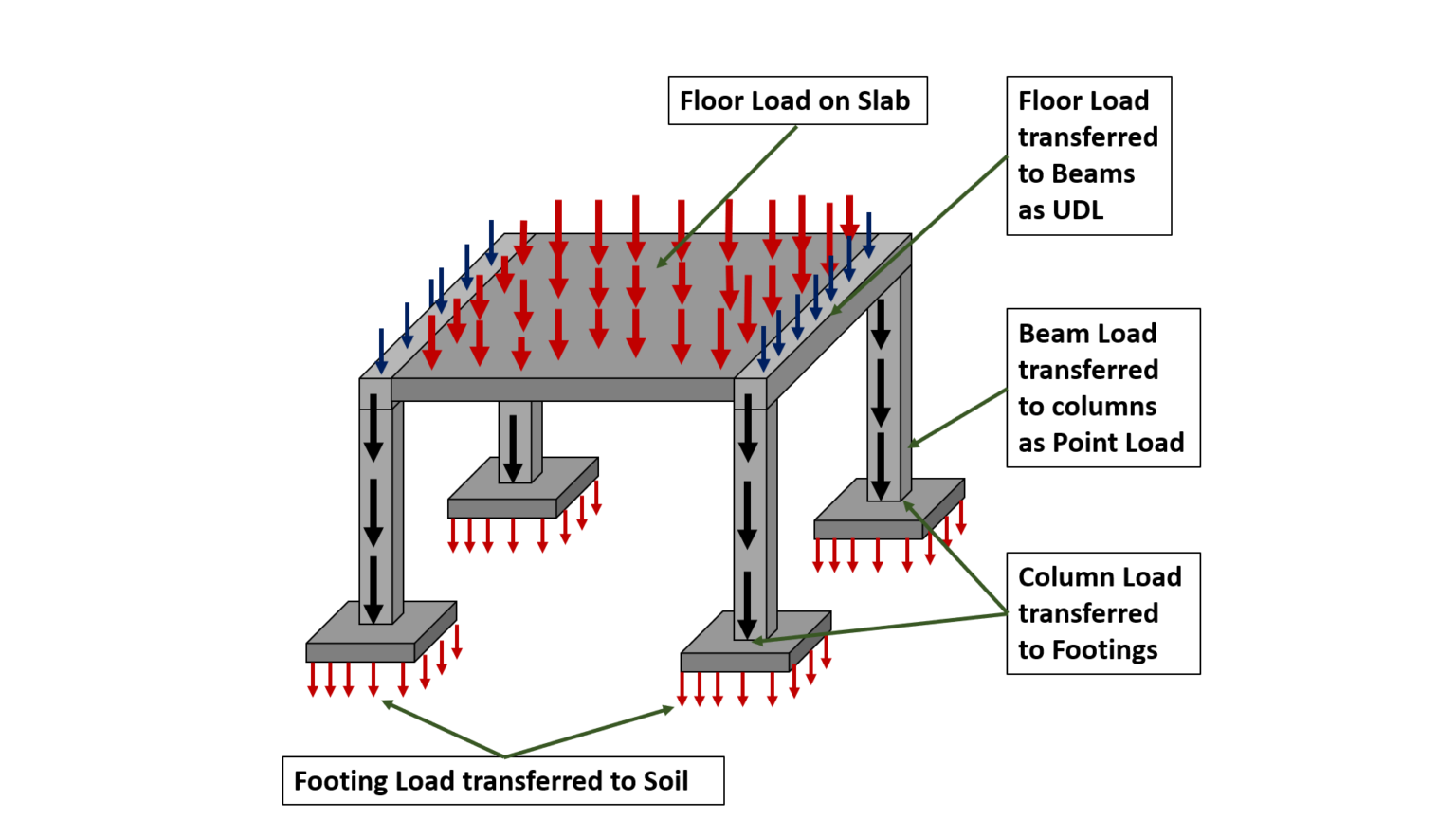 The Math Behind Load Transfer Mechanisms in Framed Structures - Civil Tutor