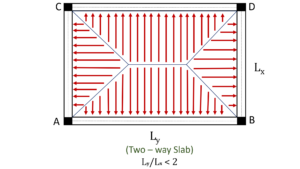 The Math Behind Load Transfer Mechanisms in Framed Structures - Civil Tutor