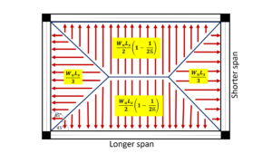 The Math Behind Load Transfer Mechanisms in Framed Structures - Civil Tutor