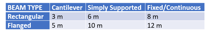 how to decide the position of columns in a building plan